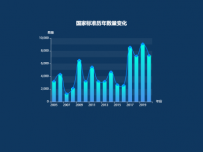 国家标准历年数量变化 [柱状图,折线图]