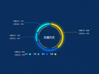 交通方式 [图形组件,饼图]