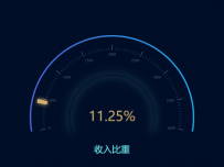 自定义指针仪表盘 [仪表盘,饼图]