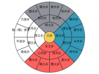 分层饼图 [饼图]