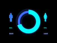 男女对比 [图形组件,饼图]