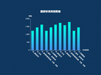 国家标准类型数量 [柱状图,折线图]