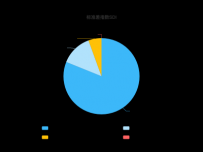 标准差指数SDI [饼图]