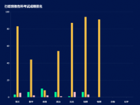 行政班级各科考试成绩排名 [柱状图]
