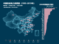 中国各省电力消费量（1995-2019年） [地理坐标,柱状图,地图,折线图]