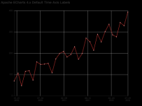 Apache ECharts 4.x Default Time Axis Labels [折线图]