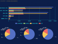测试效果-2020年1-4月港口吞吐量情况 [柱状图,饼图]