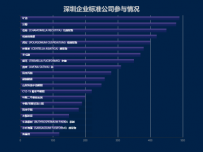 公司排名 [柱状图]