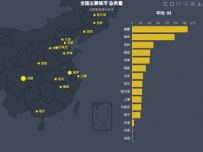 全国主要城市 业务量 [地理坐标,柱状图,散点图]