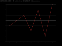 监听高亮相关事件，在 axisPointer 左右各显示一条 markLine [折线图]