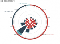 仪器-年度失控规则分布 [柱状图,饼图]