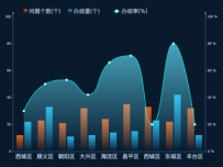 一折双柱双y轴 [柱状图,折线图]