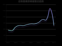 总账报表部单据量总趋势 [折线图]