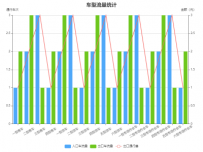 车型流量统计 [柱状图,折线图]