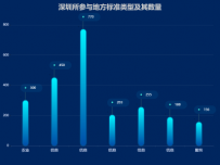 深圳所参与地方标准类型及其数量 [柱状图]