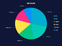 01饼图-最简单-网络/安全设备 [饼图]