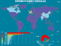 世界各国GDP总量前十位排名及占比 [柱状图,地图,饼图,折线图]