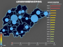 山东省各市房屋均价历年变化 [地理坐标,柱状图,地图,散点图,折线图]