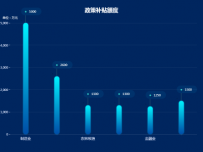 成立1-5年的企业分类 [柱状图]