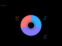 阴影圆环 [饼图]