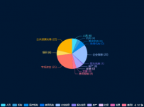 带选择的 [饼图]