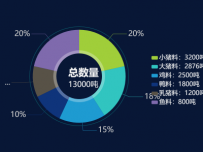 横向战区总数量 [饼图]
