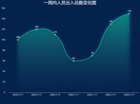 小区一周内人员出入总数变化图 [折线图]