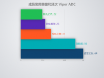 动态可视化 [柱状图,折线图]