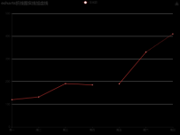 echarts折线图实线加虚线 [折线图]