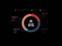 用户价值分析 [图形组件,饼图]