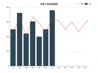 年度工单完成趋势 [柱状图,折线图]