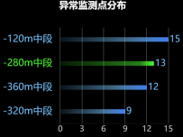 横向柱状图轮播，定时器 [柱状图]