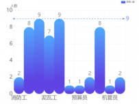 人员类型 [柱状图,折线图]