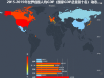 2015-2019年世界各国人均GDP（国家GDP总量前十名）动态 [柱状图,地图,折线图]