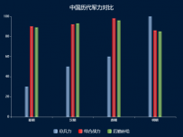 中国历代军力对比 [柱状图,象形柱图]