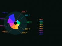 玫瑰饼图加雷达图 [饼图]