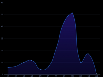 有阴影的折线图 [折线图]