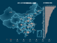 2013-2019全国各区域人口数量 [地理坐标,柱状图,地图,折线图]