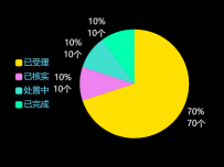 饼图 [饼图]