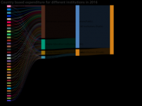 Country based expenditure for different institutions in 2016 [桑基图]
