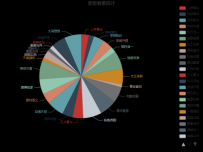 思想要素统计 [饼图]