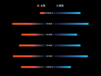 doubleBar [柱状图]