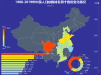 1980-2019年中国人口总数排名前十省份变化情况 [柱状图,地图,饼图,折线图]