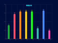 等级分布 [柱状图]