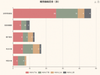 问卷调查（多选） [柱状图]