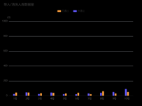 导入/清洗入库数据量 [柱状图]
