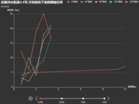 压载对水航速4.4节,不同浪向下浪周期轴功率 [折线图,折线图]