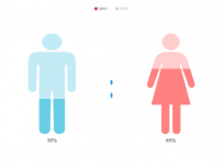 用特殊图形来显示比例（表示男女占比） [象形柱图]