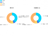 通行车次 [饼图]