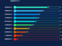 分拨延误TOP 10 [柱状图,散点图]